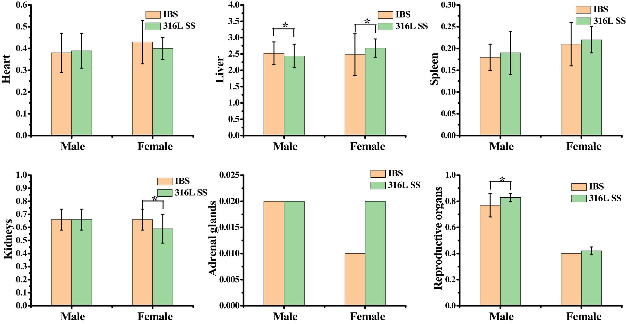 Figure 4 
                  Organ/body weight ratios (%).
               