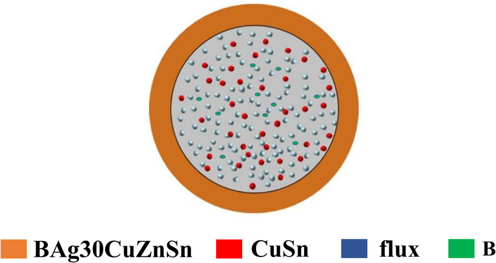 Figure 1 
               Schematic of the structure of the composite flux-cored Ag base filler metal.
            