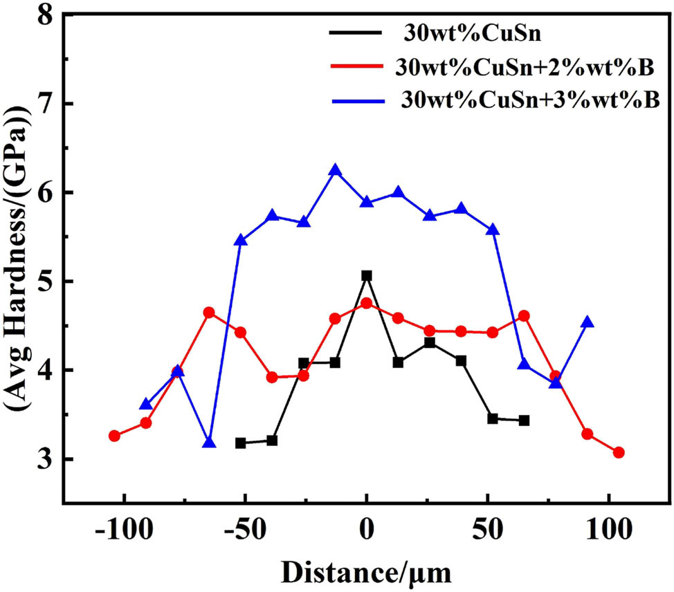 Figure 12 
                     Average hardness of the brazing seam.
                  