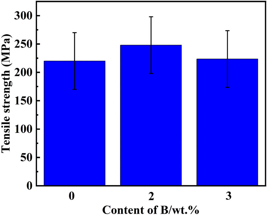 Figure 13 
                     Tensile strength of brazed joints.
                  