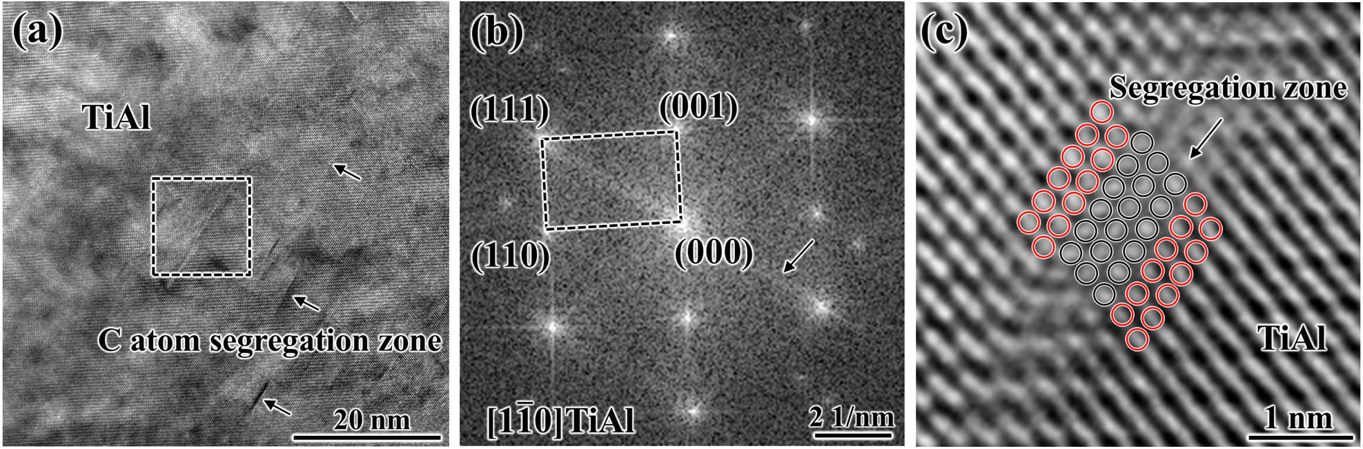 Figure 2 
                  The TEM analysis of C atom segregation in TiAl alloys. (a) HRTEM image of segregation zone; (b) FFT pattern; and (c) IFFT image of segregation zone.
               