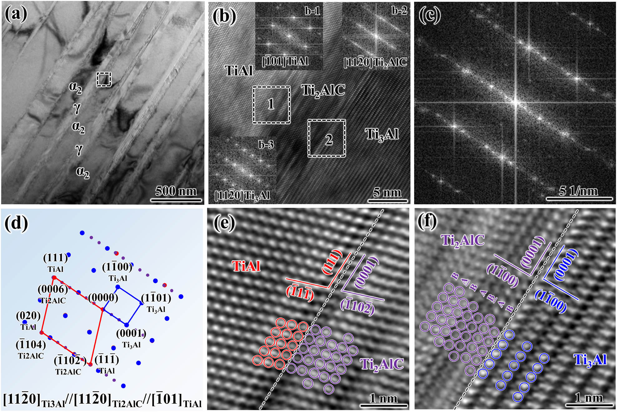 Figure 3 
                  The TEM analysis of rod-like Ti2AlC nano-precipitates at the TiAl/Ti3Al interface: (a) TEM image of TiAl/Ti3Al and rod-like Ti2AlC; (b) HRTEM image of the TiAl/Ti2AlC/Ti3Al interface; (c) FFT pattern of the TiAl/Ti2AlC/Ti3Al interface; (d) indexing of the FFT pattern in (c); (e) IFFT image of the Ti2AlC/TiAl interface; and (f) IFFT image of the Ti3Al/Ti2AlC interface.
               
