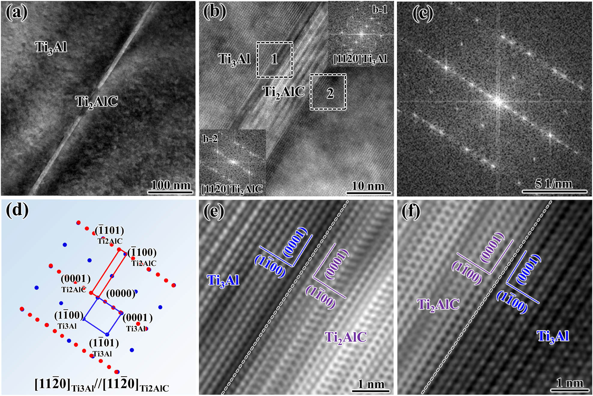 Figure 4 
                  The TEM analysis of rod-like Ti2AlC nano-precipitate in Ti3Al: (a) TEM image of Ti2AlC in Ti3Al; (b) HRTEM image of the Ti3Al/Ti2AlC interface; (c) FFT pattern of the Ti3Al/Ti2AlC interface; (d) indexing of the FFT pattern in (c); and (e and f) IFFT images of the Ti3Al/Ti2AlC interface.
               