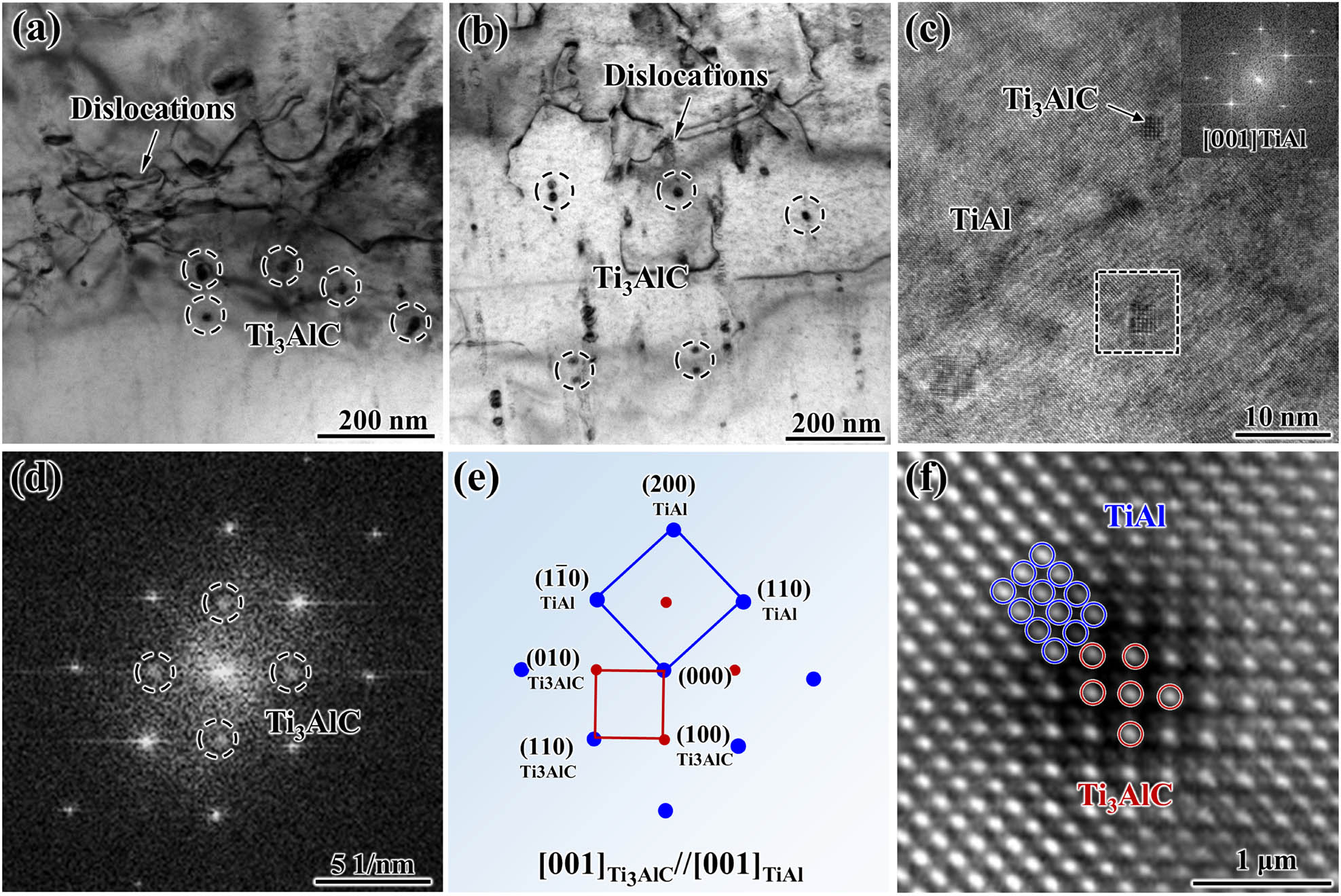 Figure 6 
                  The TEM analysis of needle-like Ti3AlC nano-precipitates in TiAl alloys: (a and b) TEM images; (c) HRTEM image; (d) FFT pattern of the square area in (c); (e) indexing of the FFT pattern in (d); and (f) IFFT image of the square area in (c).
               