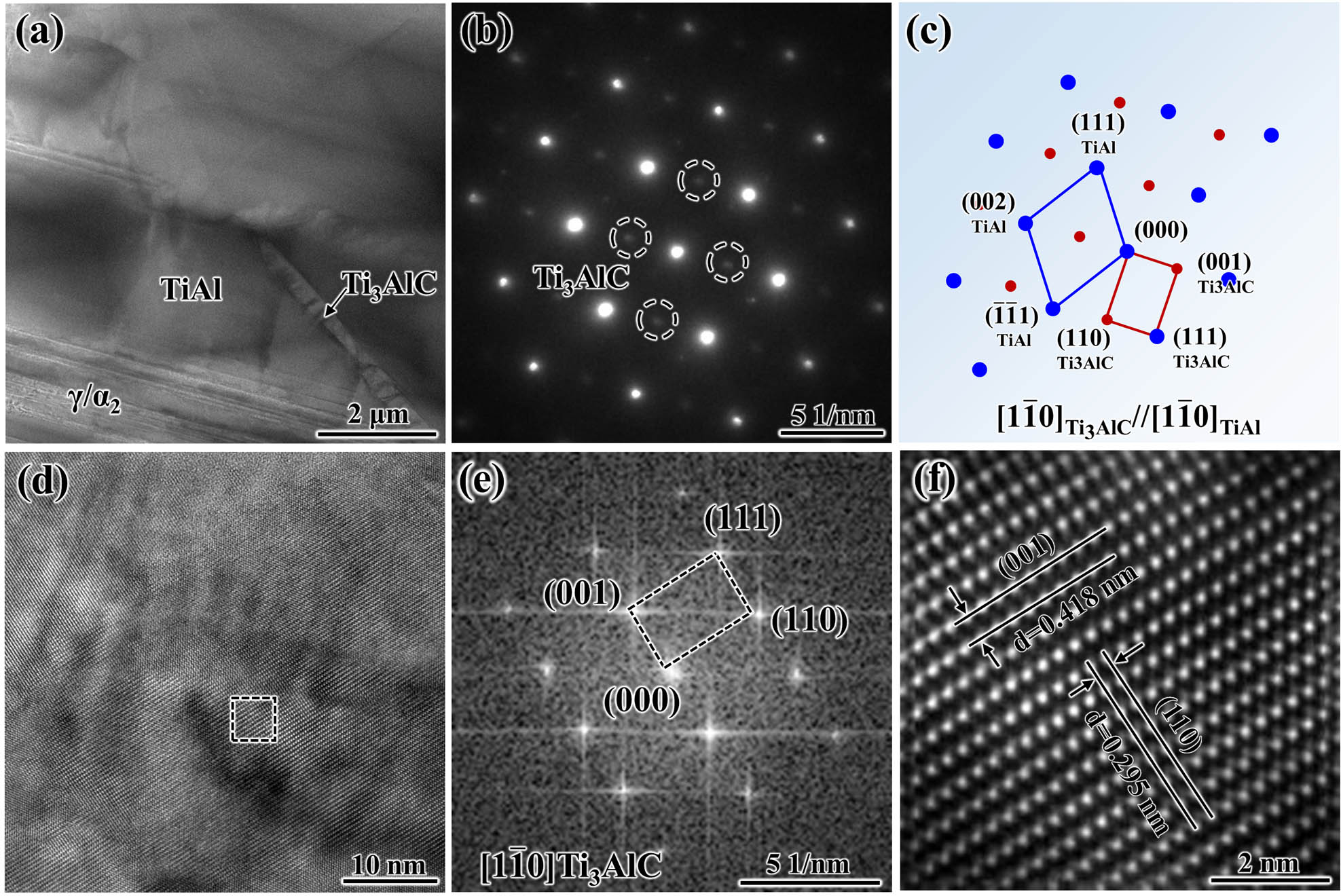 Figure 7 
                  The TEM analysis of rod-like Ti3AlC precipitate after growth in TiAl alloys: (a) TEM image of Ti3AlC and TiAl; (b) SAED pattern of Ti3AlC and TiAl; (c) indexing of the FFT pattern in (b); (d) TEM image of rod-like Ti3AlC; (e) FFT pattern of Ti3AlC; and (f) IFFT image of Ti3AlC.
               