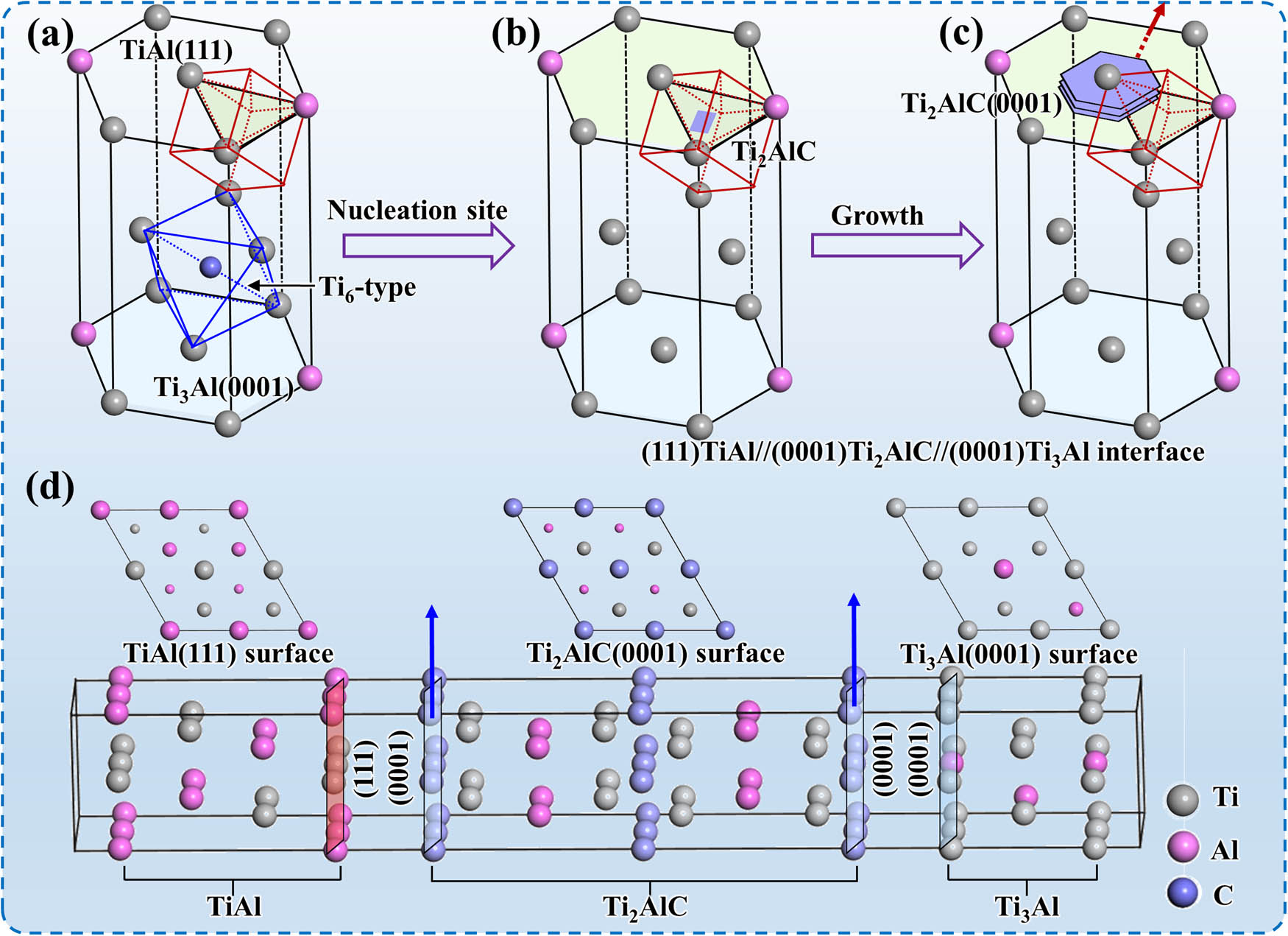 Figure 8 
                  The schematic illustration for the nucleation and growth mechanism of Ti2AlC nano-precipitates: (a) the TiAl/Ti3Al interface and Ti3Al with Ti6-type octahedral interstice; (b) the nucleation of Ti2AlC; (c) the growth of Ti2AlC; and (d) the surface of TiAl(111), Ti2AlC(0001), and Ti3Al(0001) and the Ti3Al/Ti2AlC/TiAl interface.
               