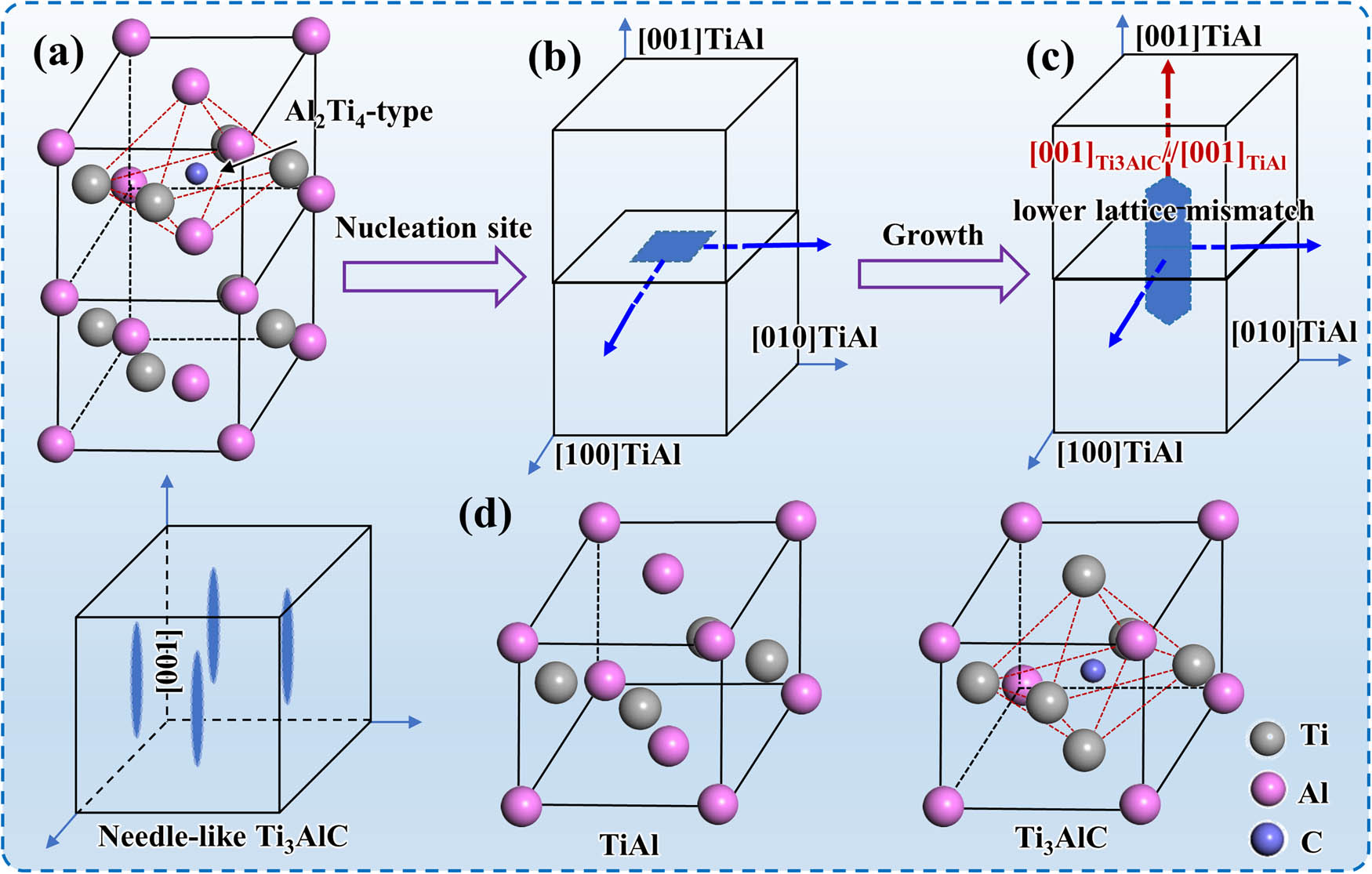 Figure 9 
                  The schematic illustration for the nucleation and growth mechanism of Ti3AlC nano-precipitates: (a) the atomic model of TiAl(C) solid solution with Al2Ti4-type octahedral interstice; (b) the nucleation of Ti3AlC; (c) the growth of Ti3AlC; and (d) the atomic model of TiAl and Ti3AlC.
               