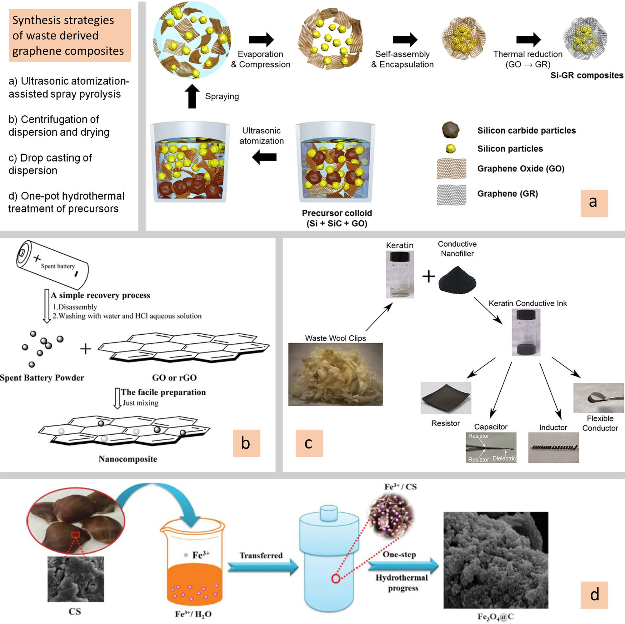 Figure 1 
               Commonly employed synthesis strategies in the current literature for waste-derived graphene nanocomposite fabrication, showing schematic flowcharts of the synthesis steps. (a) Spray pyrolysis derived silicon sludge waste-generated nanocomposite [219]; (b) physically mixed and dispersed MnO2/GO and MnO2/rGO composites from spent battery powder [230]; (c) drop casted waste wool derived keratin/graphene thin films [217]; (d) hydrothermal synthesis of magnetic graphitic carbon nanocomposite using chestnut shell (CS) [224]. All cited display items were reproduced with copyright permission.
            
