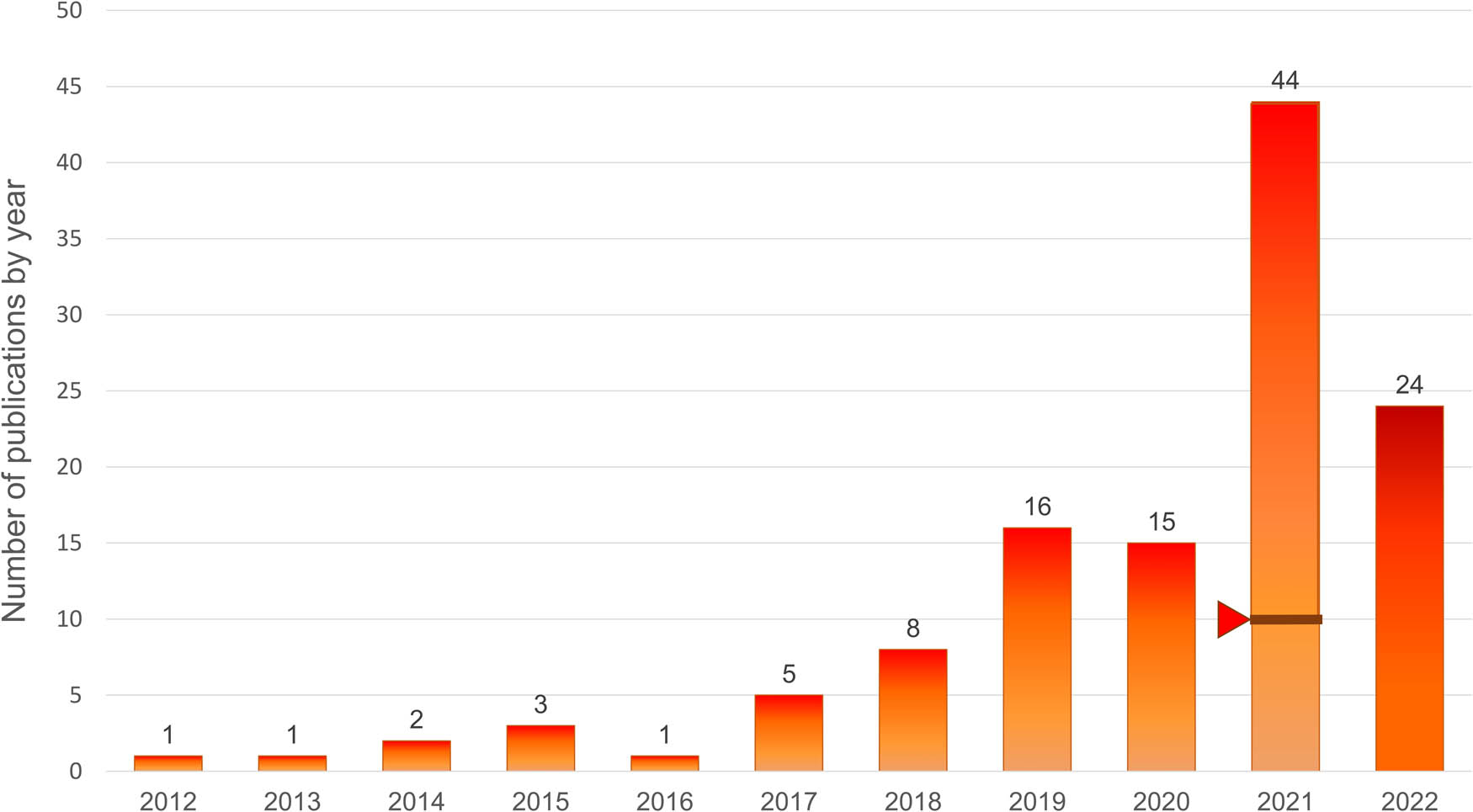 Figure 3 
               Number of publications related to waste-derived graphene nanocomposites in the past decade.
            