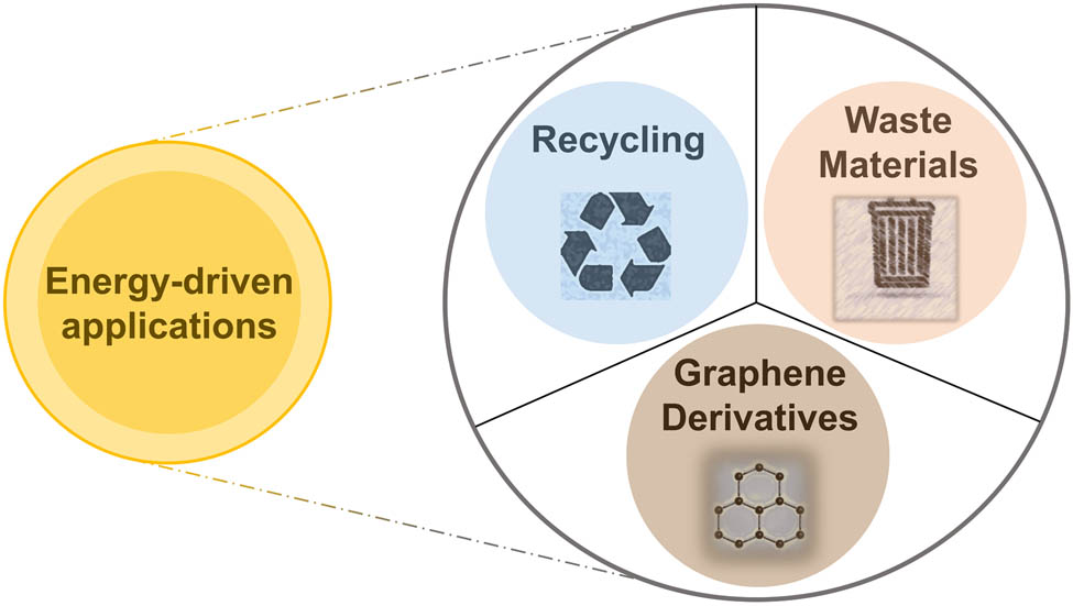 Figure 4 
               Recycling of waste materials into graphene nanocomposites for energetic applications.
            