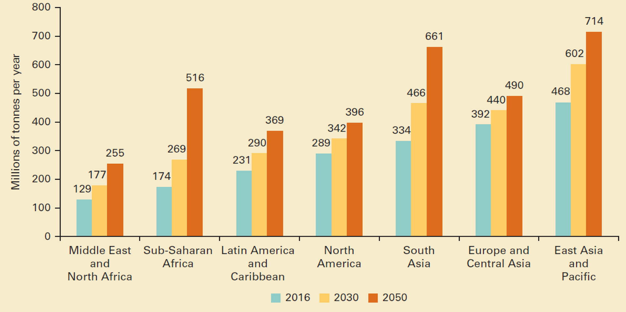 Figure 5 
               Amount of global waste materials generated in megatons (MT) per year as reported for 2016 and projected for 2030 and 2050 [7].
            