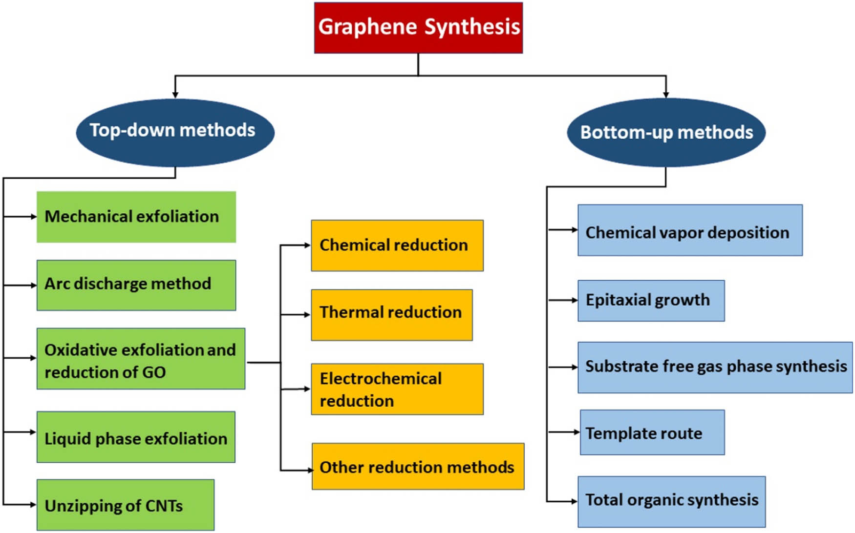Figure 6 
               Classification of synthetic routes for graphene-based materials [43].
            