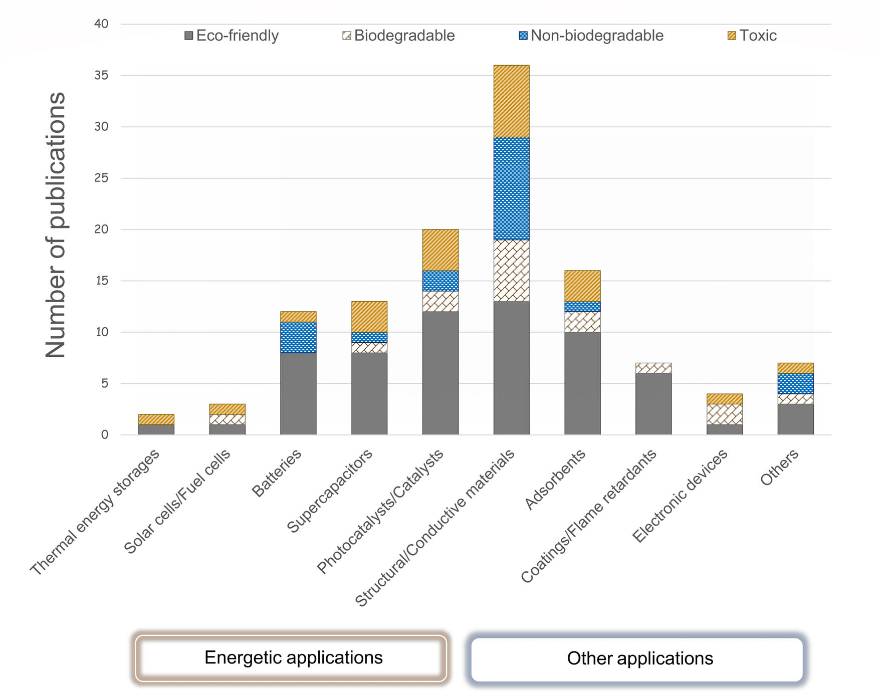 Figure 7 
               Waste-derived graphene composites in the current literature classified by their respective field of application.
            