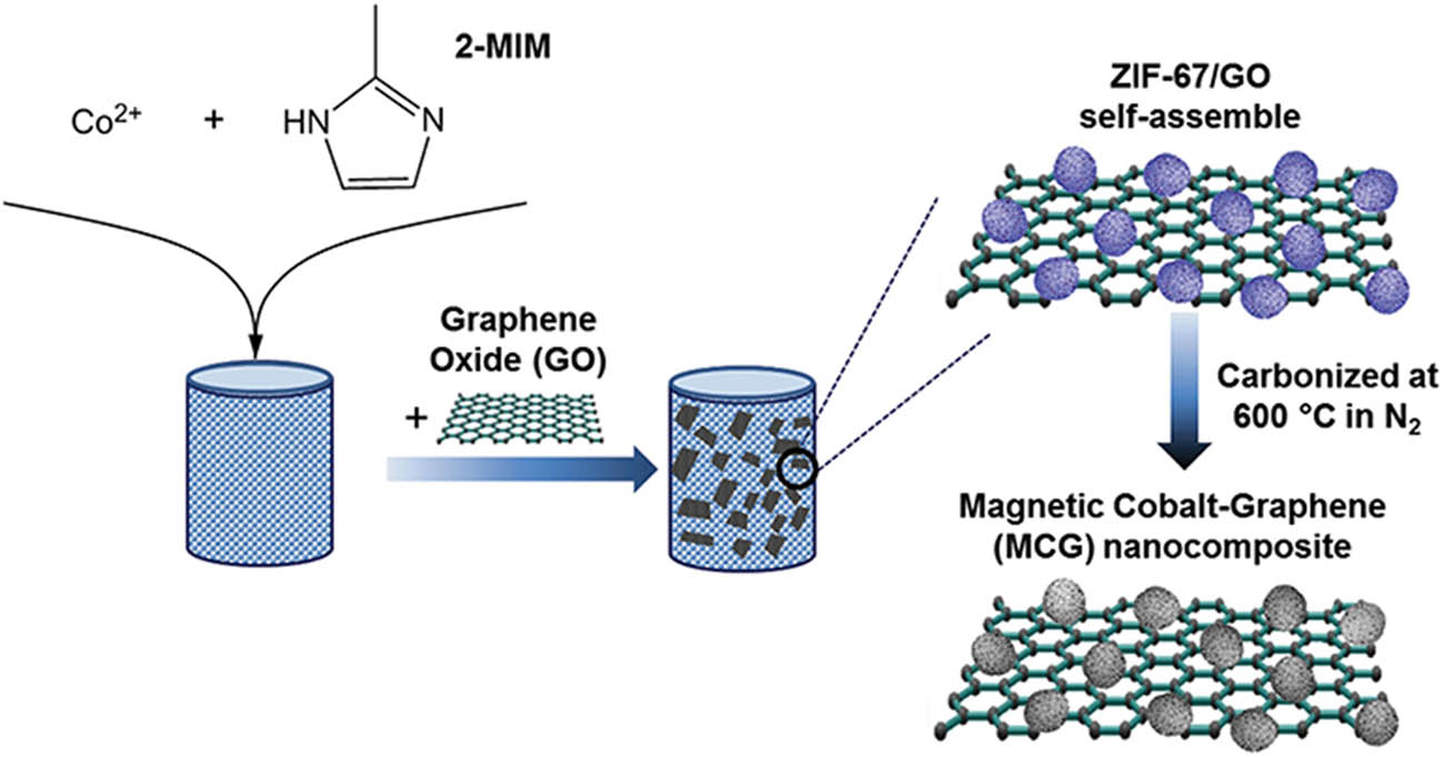 Figure 8 
               Schematic diagram of synthesis of magnetic cobalt–graphene (MCG) nanocomposite [208].
            