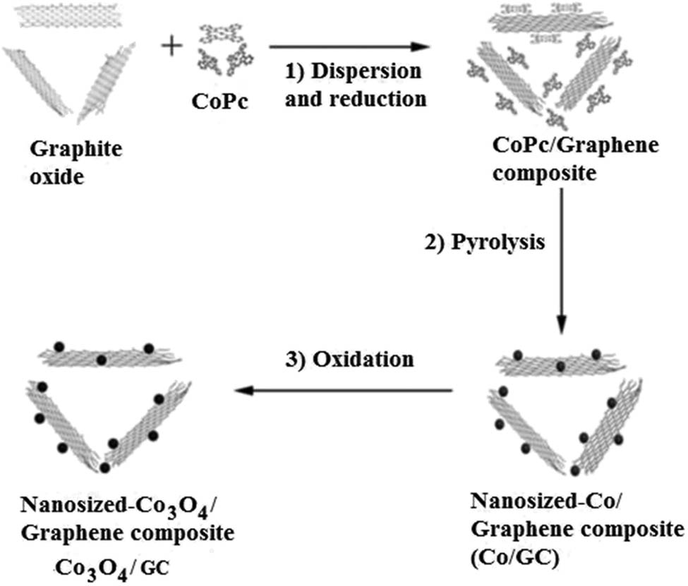Figure 9 
                  Synthesis of cobalt–graphene nanocomposite (Co/GC) through (1) dispersion of graphite oxide and CoPc using chemical reduction, (2) pyrolysis at the temperature of 800°C, and (3) further oxidation to fabricate nanocomposite at 400°C [208].
               