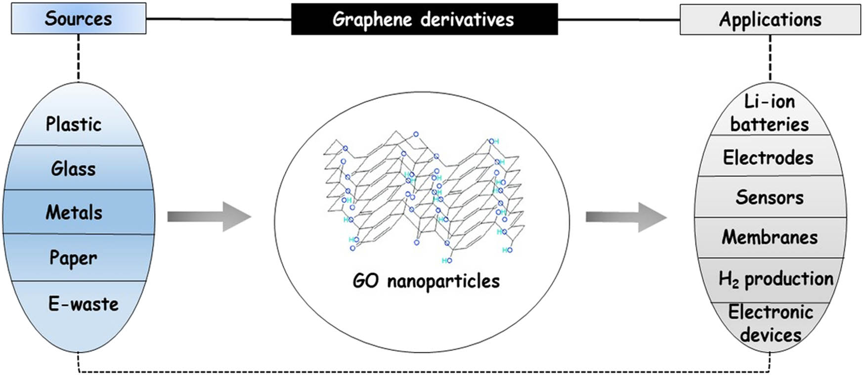 Figure 10 
                  Schematics of waste source incorporation into graphene nanocomposites and their remarkable energetic applications. The structural motif of GO is reproduced with permission from [262].
               