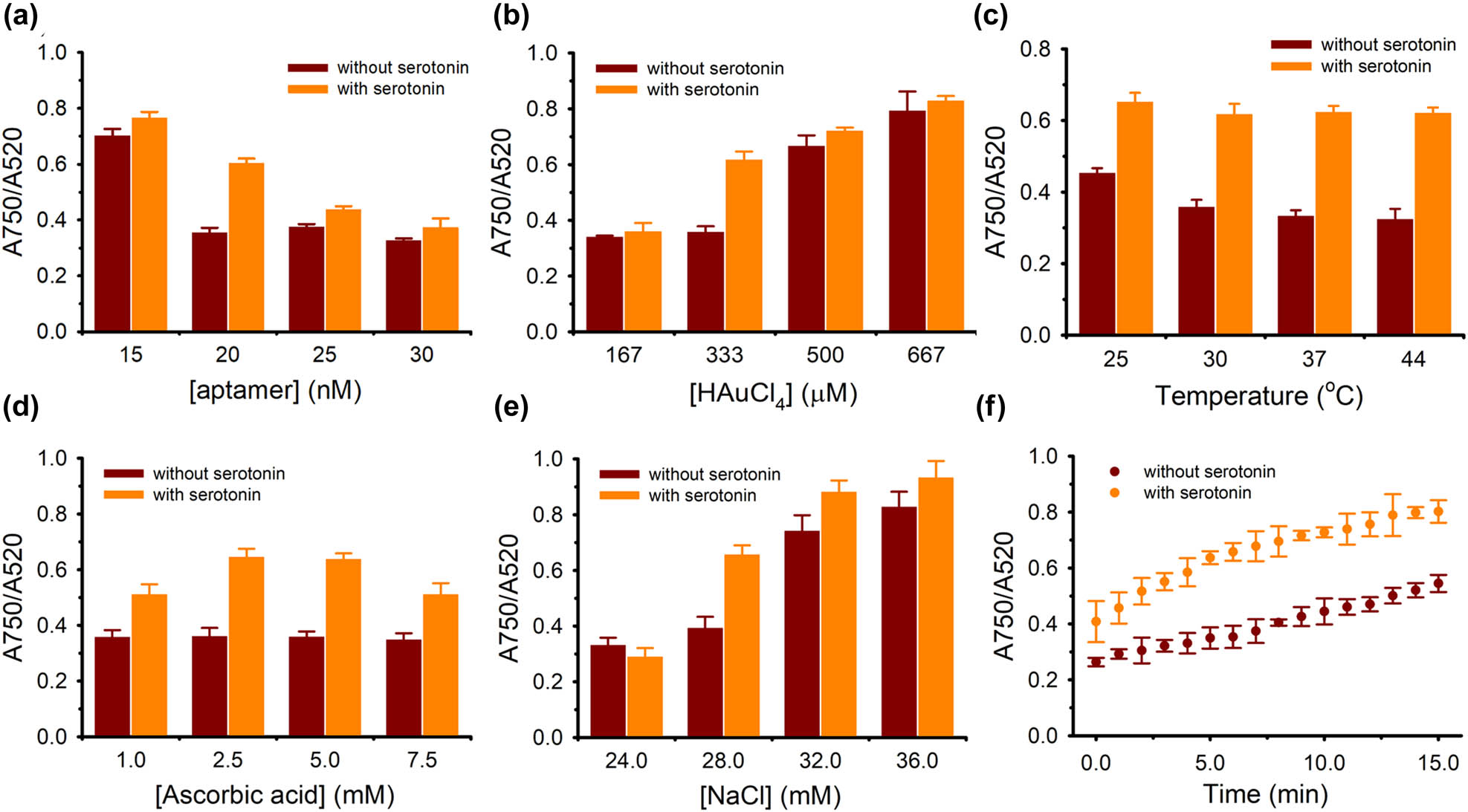 Figure 3 
                  Effect of different condition parameters on the spectral responses with in situ prepared AuNPs in the presence and absence of 10 ng/mL serotonin: (a) aptamer concentration, (b) gold ion concentration, (c) reaction temperature, (d) ascorbic acid concentration, (e) NaCl concentration, and (f) the reaction time after the addition of NaCl. The error bars represent the standard deviation of the mean of three measurements.
               