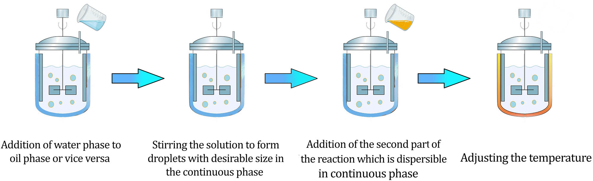 Figure 3
Preparation of polyurea micro-/nano-capsule via bulk emulsion technique.