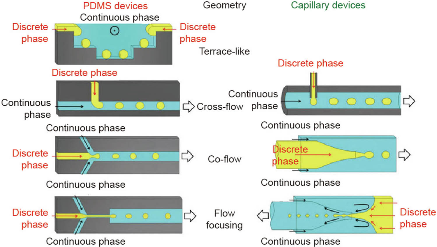 Figure 4 
                     Different method of creating micro-/nano-capsules by microfluidic devices [64]: left 2D PDMS devices and right 3D glass capillary.
                  