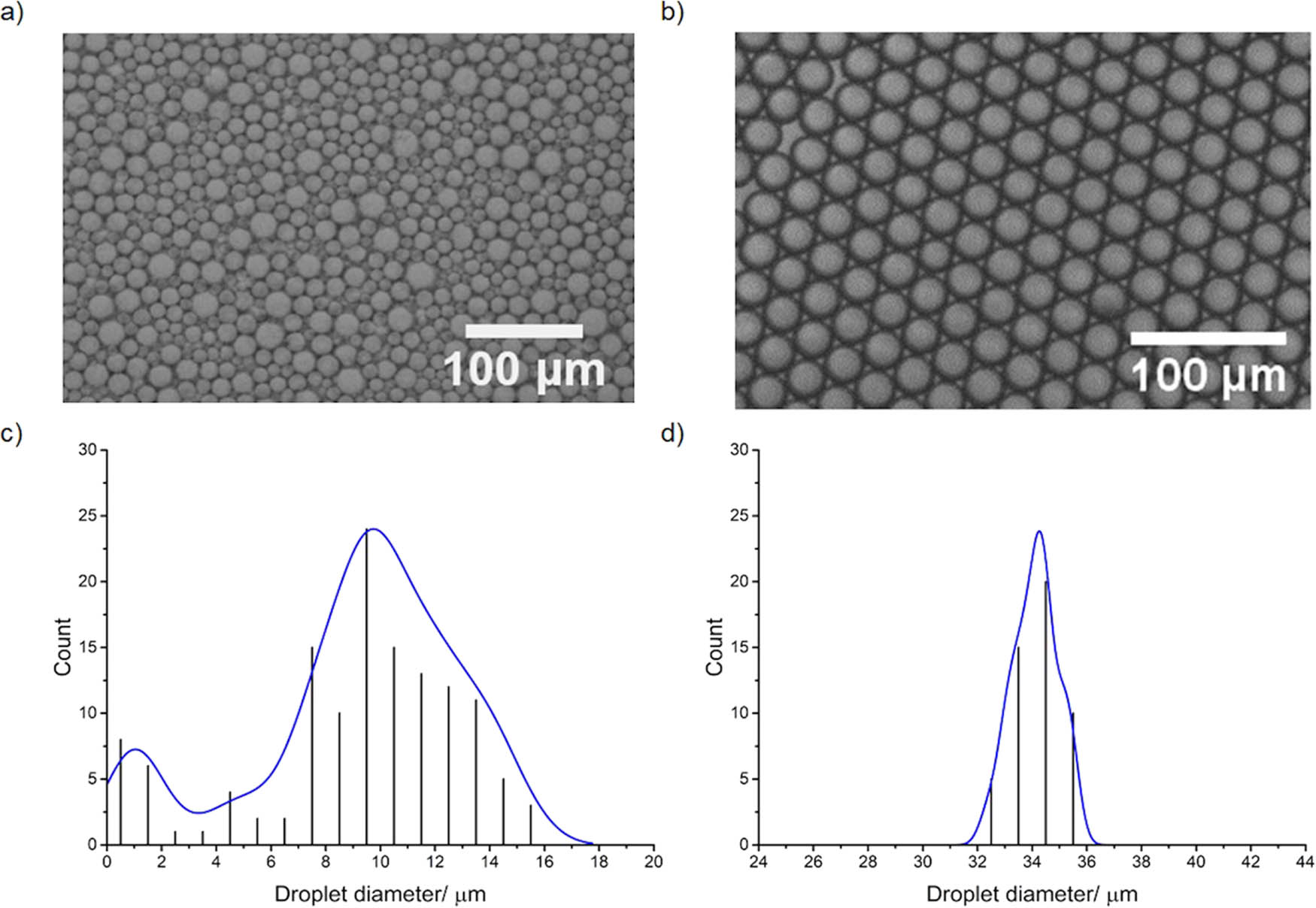 Figure 6 
                     Size distribution of emulsion droplets produced by standard and microfluidic methods. (a and b) Optical microscopic images of o/w emulsions produced by (a) homogenizer and (b) microfluidic chip (Q
                        c = 100 μL/min, Q
                        d = 5 μL/min). (c and d) Histograms of droplet size distribution from (a and b) analyzed by ImageJ for (c) homogenized and (d) microfluidic chip produced droplets (Q
                        c = 100 μL/min, Q
                        d = 5 μL/min) [61].
                  