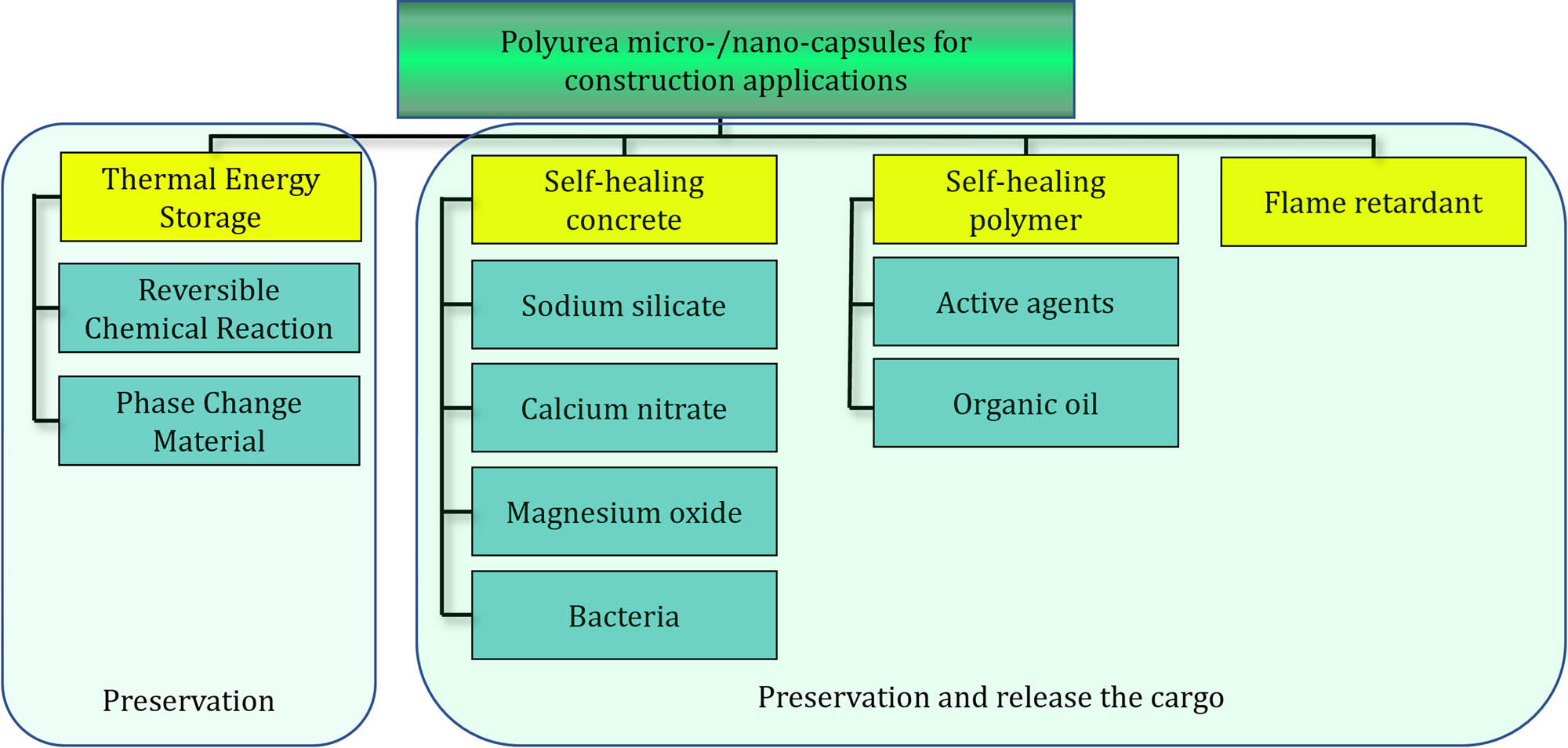 Figure 7
Summary of applications of polyurea micro-/nano-capsule in the construction industry.