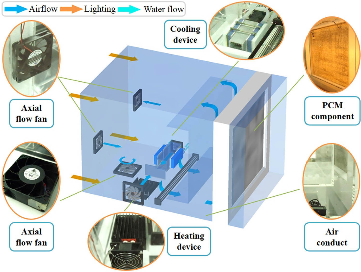 Figure 8 
                  Device setup for calculation of the amount of energy saving in a building wall with polyurea microcapsules addition [76].
               