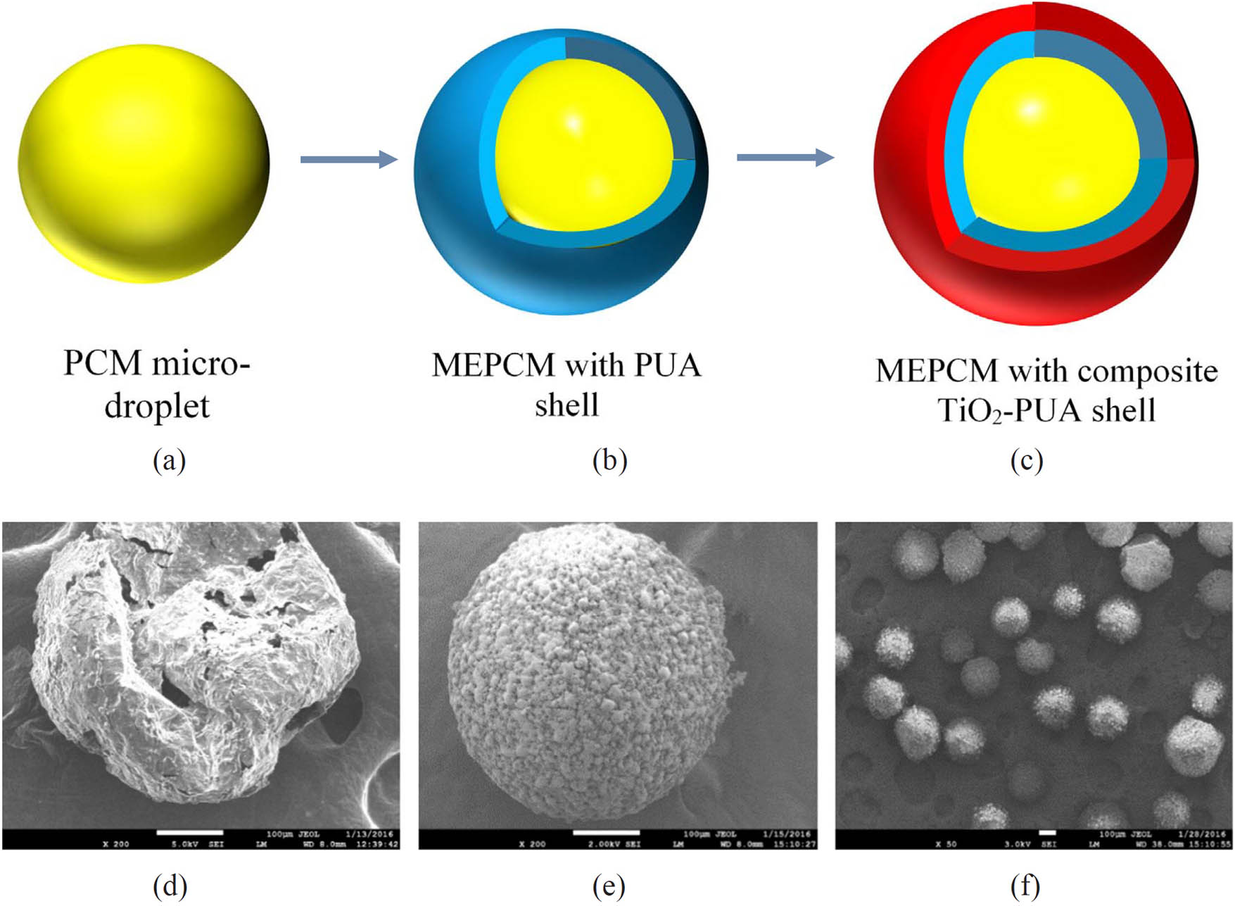 Figure 9 
                     Schematic drawing of (a) PCM micro-droplet, (b) microencapsulated PCMs (MEPCMs) with PUA shell, and (c) MEPCMs with TiO2–PUA shell. Micrographs of (d) individual MEPCM with PUA shell and (e) individual MEPCM with TiO2–PUA shell. (f) Fabricated free-flowing MEPCMs [78].
                  