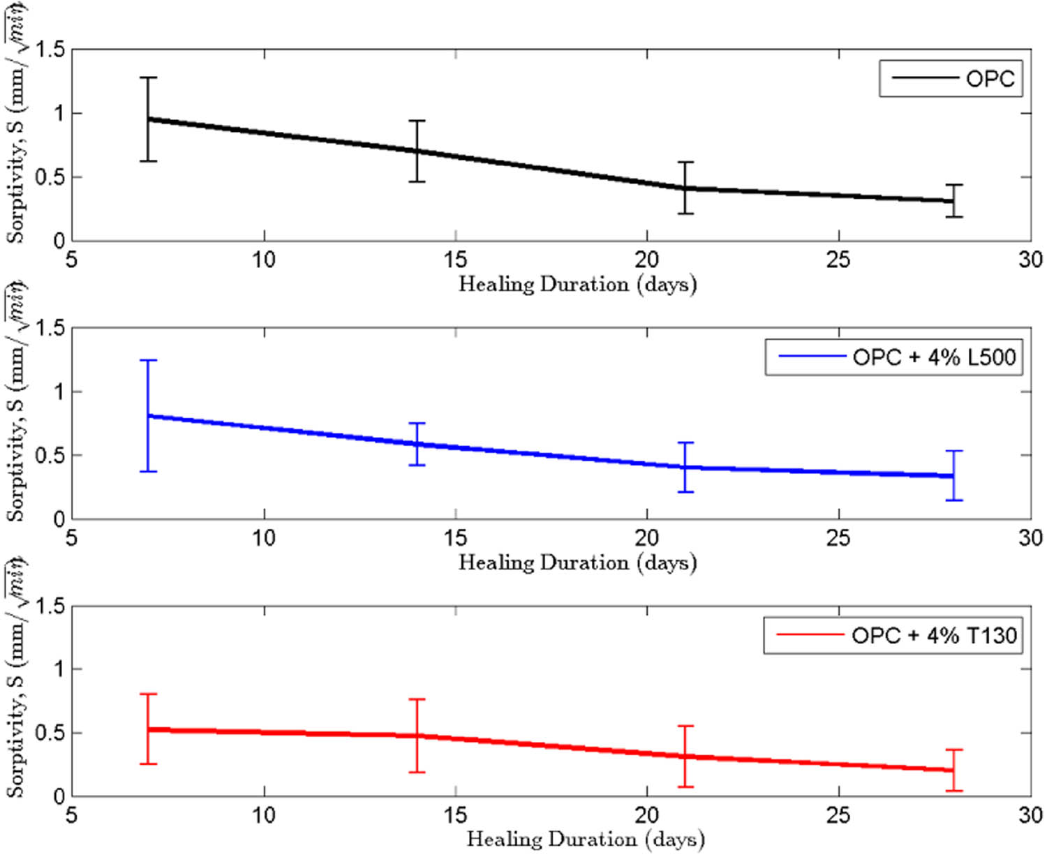 Figure 12 
                     Sorptivity of cracked specimens containing L500 gelatin microcapsules (blue line) and T130 polyurea microcapsules (red line) at 4% volumetric fraction compared with cracked cement specimens (black line) [94].
                  