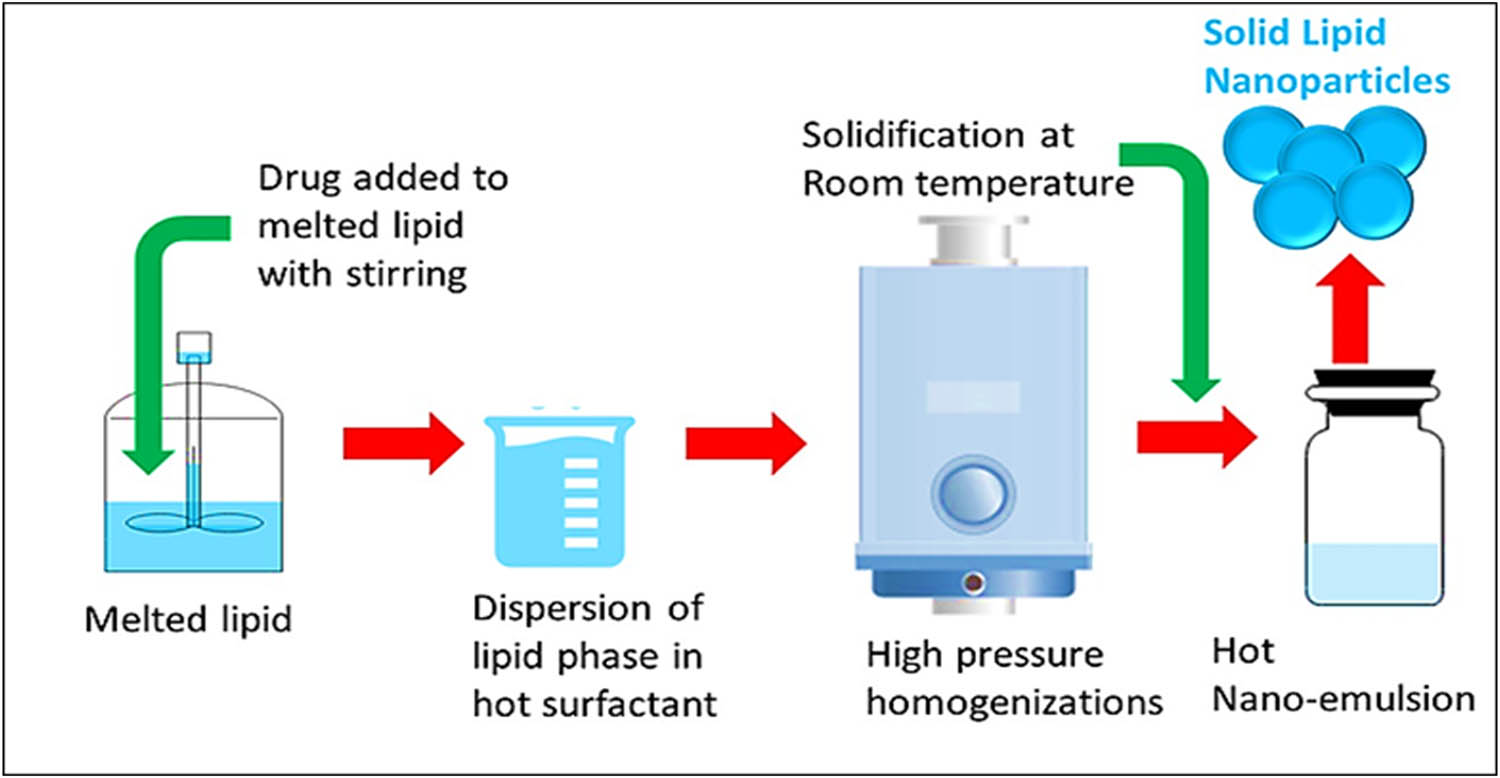 Figure 4 
                  Schematic diagram of the hot HPH technique for preparation of SLNs.
               