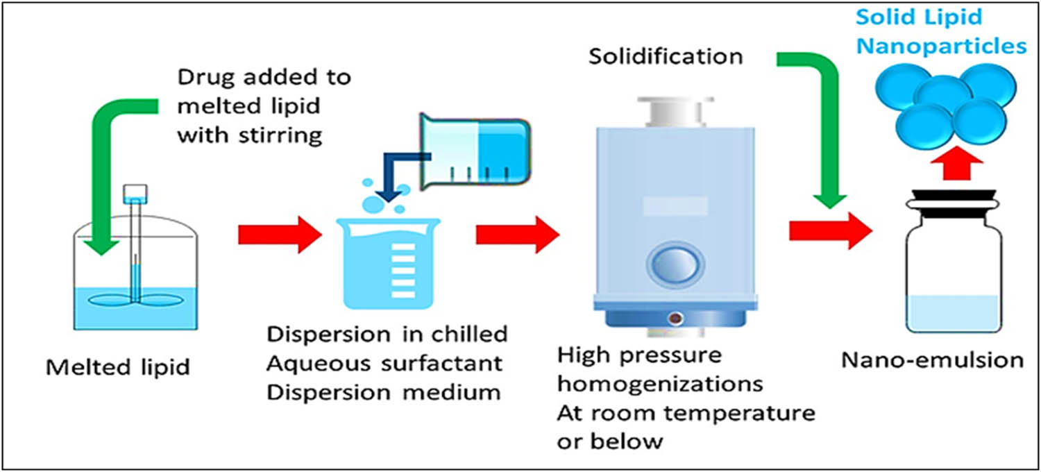 Figure 5 
                  Schematic diagram of the cold HPH technique for the preparation of SLNs.
               