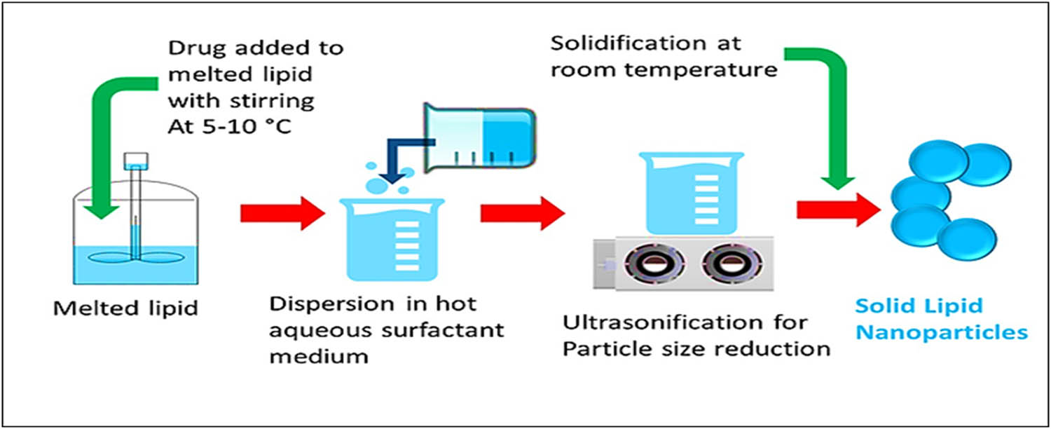 Figure 6 
                  Schematic diagram of an emulsification-sonification processing based technique for the preparation of SLNs.
               