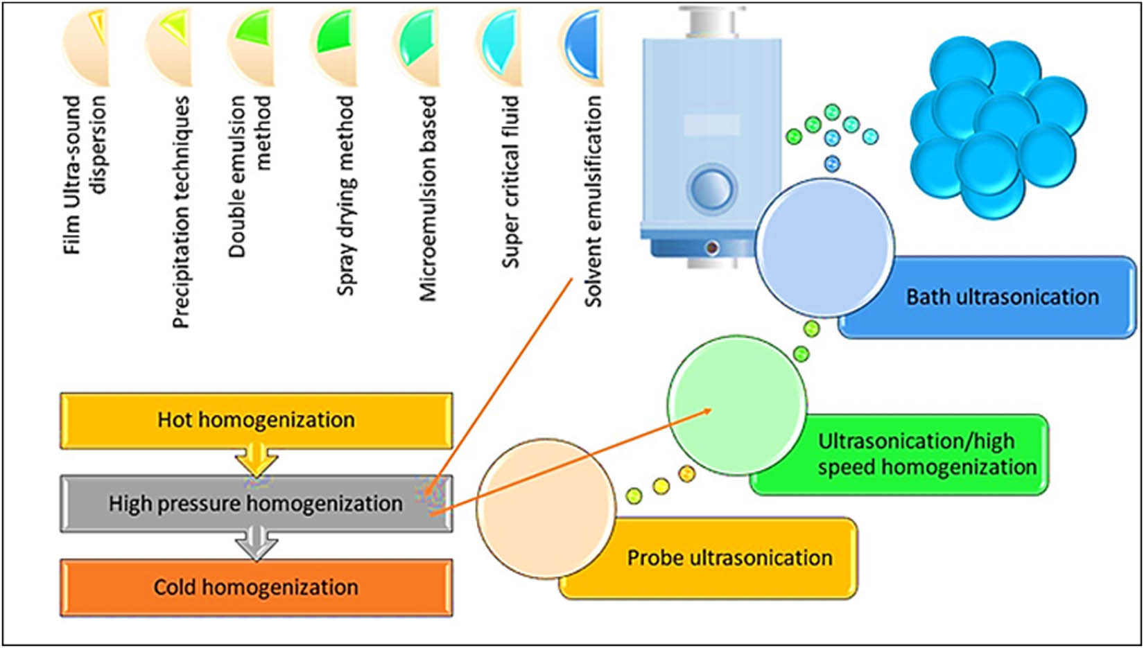 Figure 7 
                  Various methods of SLN preparations.
               
