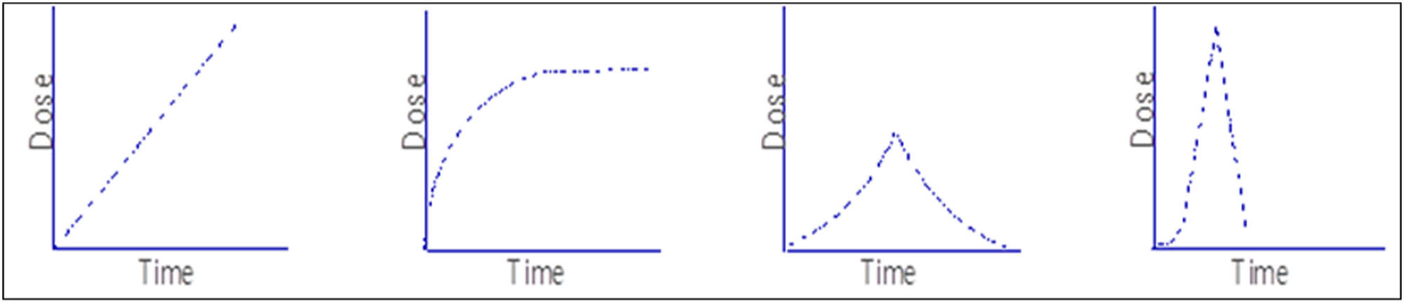 Figure 10 
               Typical profile of drugs payload release from SLNs: time vs drug release dose relationships.
            