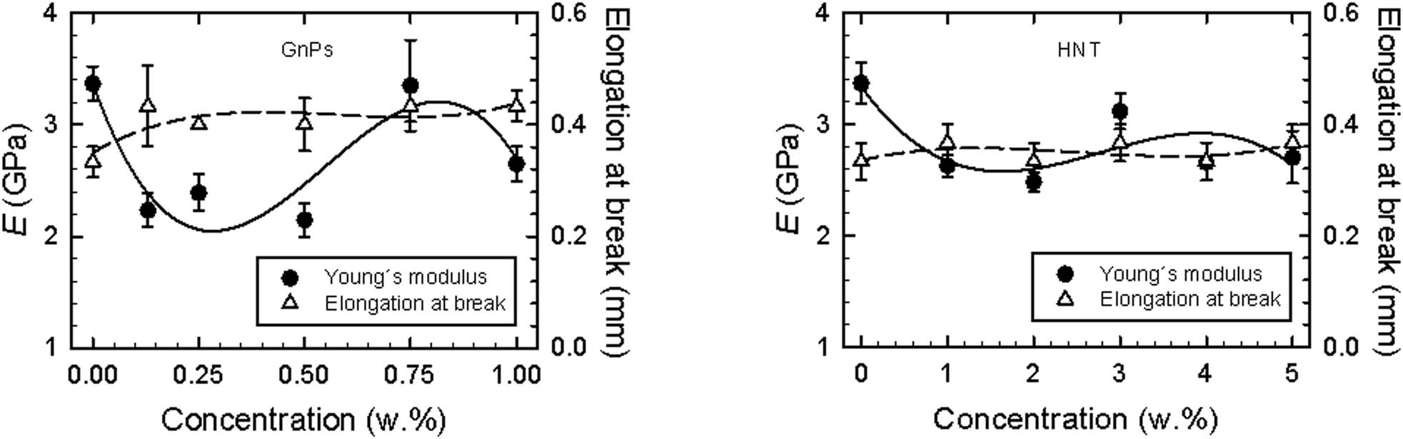 Figure 3
Nanofiller concentration dependencies of the Young’s modulus of elasticity and the elongation at break of the studied GnPs and HNT nanocomposites. Applied deformation rate was of 50 mm/min. Continuous line – Young’s modulus of elasticity, dashed line – elongation at break.