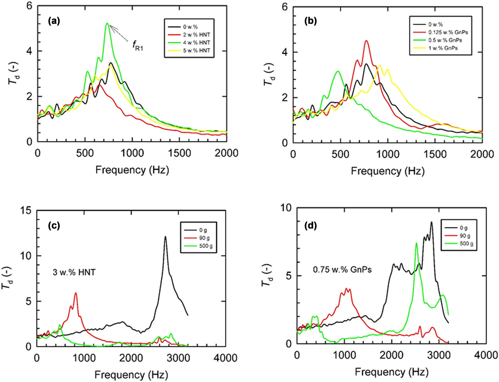 Figure 7
Frequency dependencies of the displacement transmissibility of the tested GnPs and HNT nanocomposites (Inset in a and b: nanofillers concentrations) with applied inertial mass of 90 g (inset in c and d: applied inertial masses).