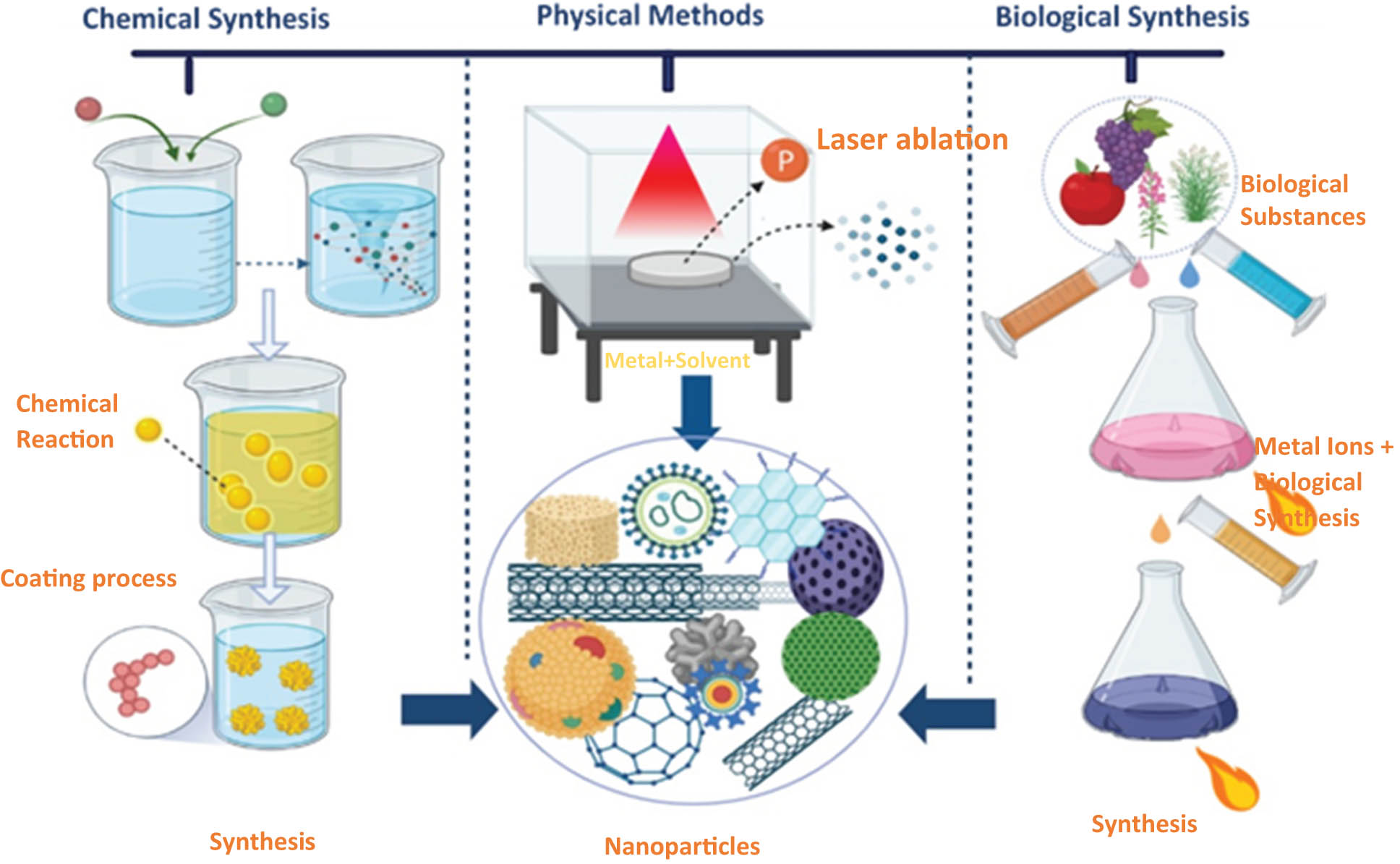 Figure 2 
               Schematic illustration of different methods of NP synthesis. Chemical synthesis involves reaction, coating, and synthesis. Physical methods use laser ablation on metal and solvent mixes. Biological methods involve use of biological substances to form metallic NPs [27] (Created with BioRender).
            