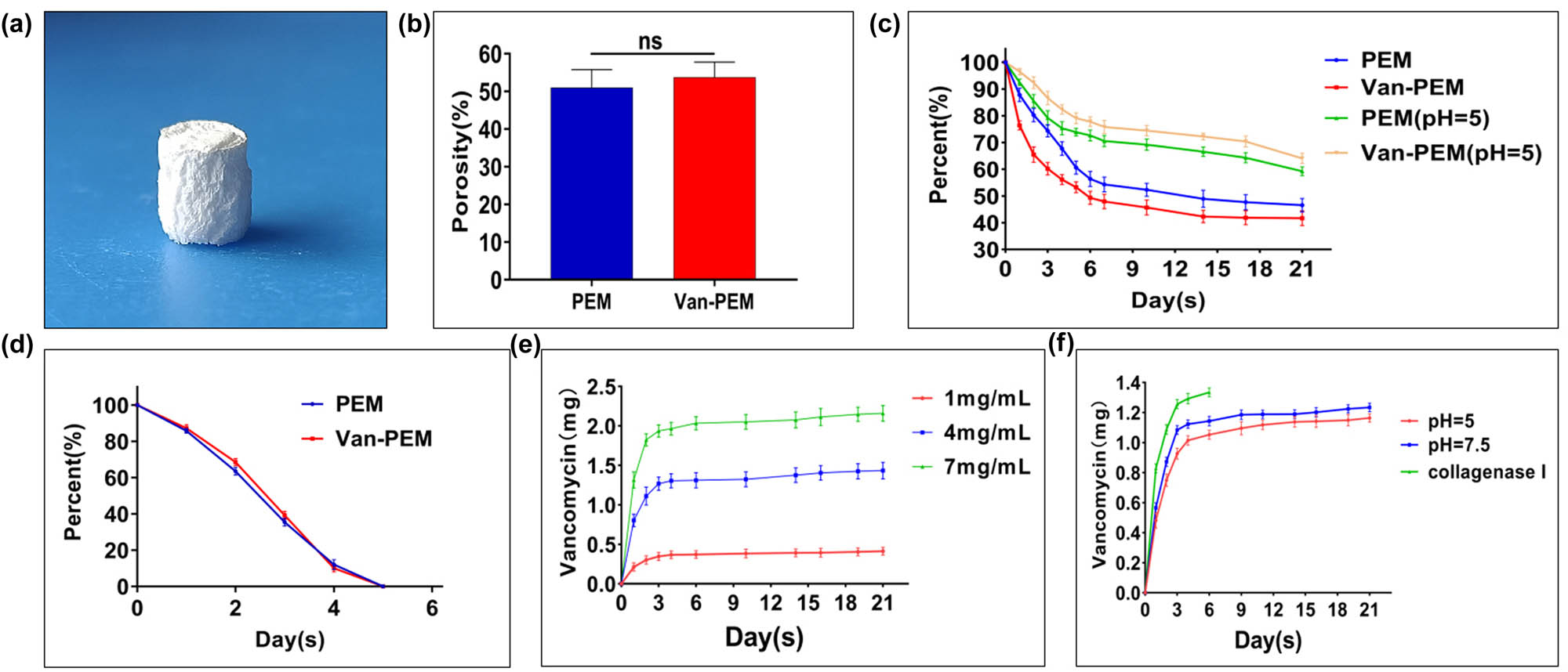 Figure 3 
                  (a) Morphology of the Van-PEM hydrogel after lyophilization. (b) Porosities of the PEM and Van-PEM hydrogels calculated using the immersion method, proving that the addition of vancomycin did not change the porosity of PEM hydrogel. (c) Degradation of the PEM and Van-PEM hydrogels under neutral and acidic conditions exhibited that PEM and Van-PEM hydrogels under neutral and acidic conditions were slowly degraded, and the acidic conditions would not significantly accelerate the degradation of the hydrogel. (d) Degradation of the PEM and Van-PEM hydrogels in the presence of type I collagen protease. (e) Vancomycin release from the Van-PEM hydrogel loaded with vancomycin at different concentrations. (f) Release of vancomycin from the Van-PEM hydrogel loaded with 2 mg/mL vancomycin under different conditions. The results confirmed that the Van-PEM hydrogel loaded with 2 mg/mL vancomycin demonstrated sustained release behavior under acidic or neutral conditions. The type I collagen protease can accelerate the release of vancomycin in Van-PEM hydrogel.
               