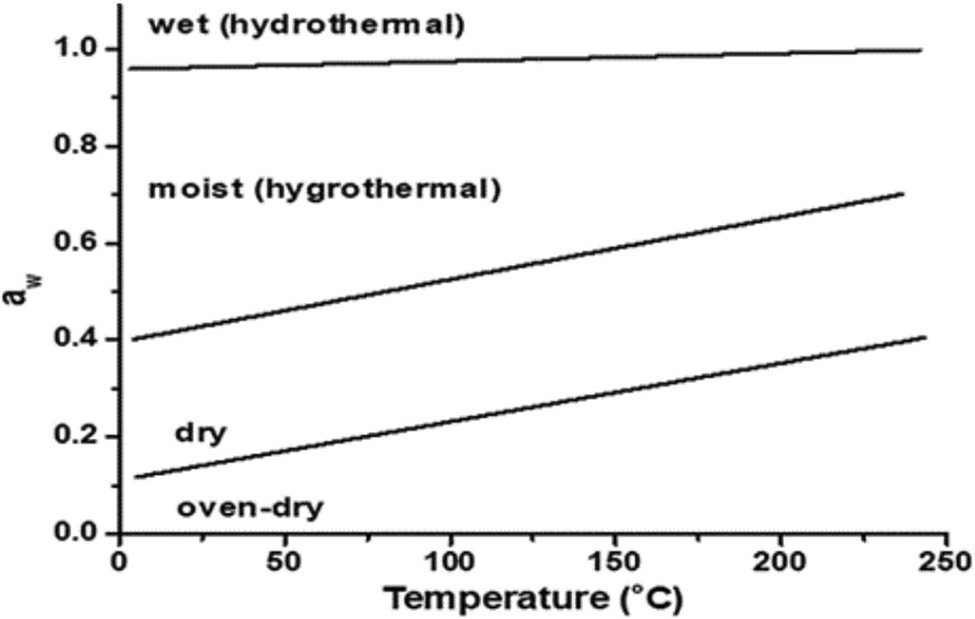 Figure 2 
                  Various moisture conditions of wood after thermal modification [31].
               