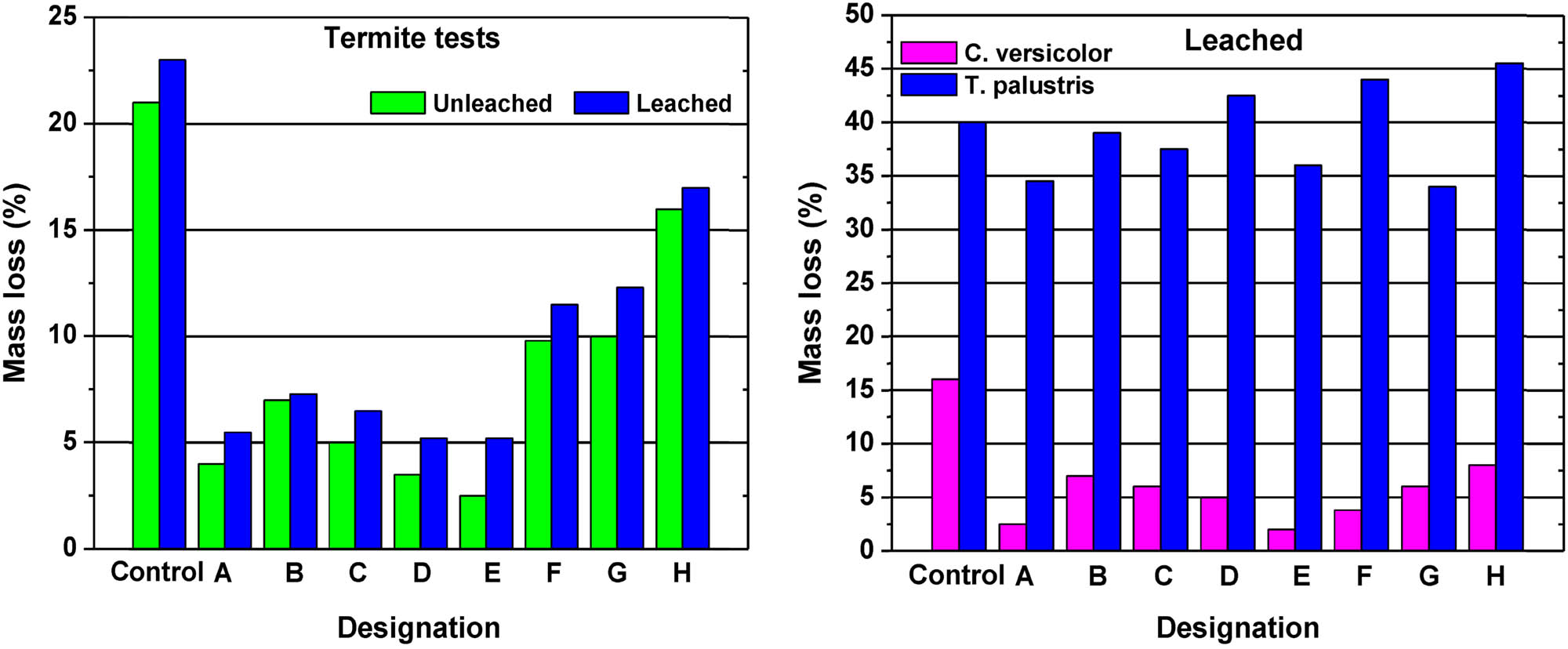 Figure 3 
                  The mass loss (%) following termite resistance for leached and unleached pine wood: (i) nano-ZnO; (ii) nano-ZnO plus binder A; (iii) nano-ZnO plus binder B; (iv) nano-zinc borate; (v) nano-zinc borate plus binder A; (vi) nano-CuO; (vii) nano-CuO plus binder A; and (viii) nano-CuO plus binder B [71].
               