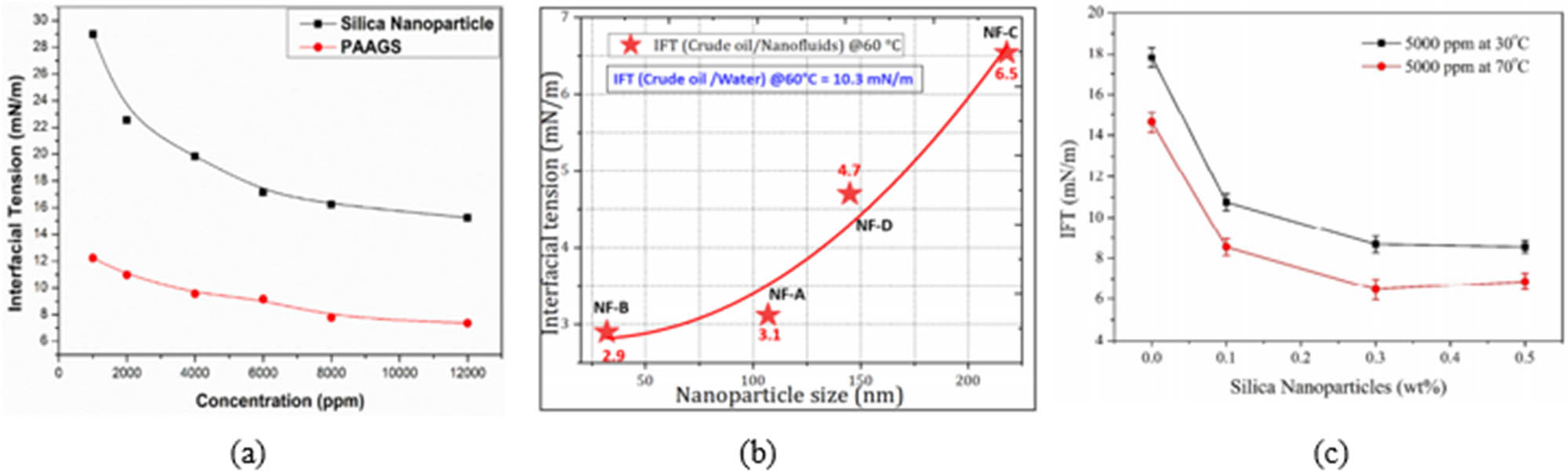 Figure 6 
                  (a) IFT values of SNP and synthesized PAAGS. (b) Variation in the IFT measured with Spinning drop technique (at 60°C) with NP size. (c) Effect of SNPs concentration and temperature on the IFT of crude oil-polymer-SNPs solution system at 5,000 ppm xanthan gum [172].
               