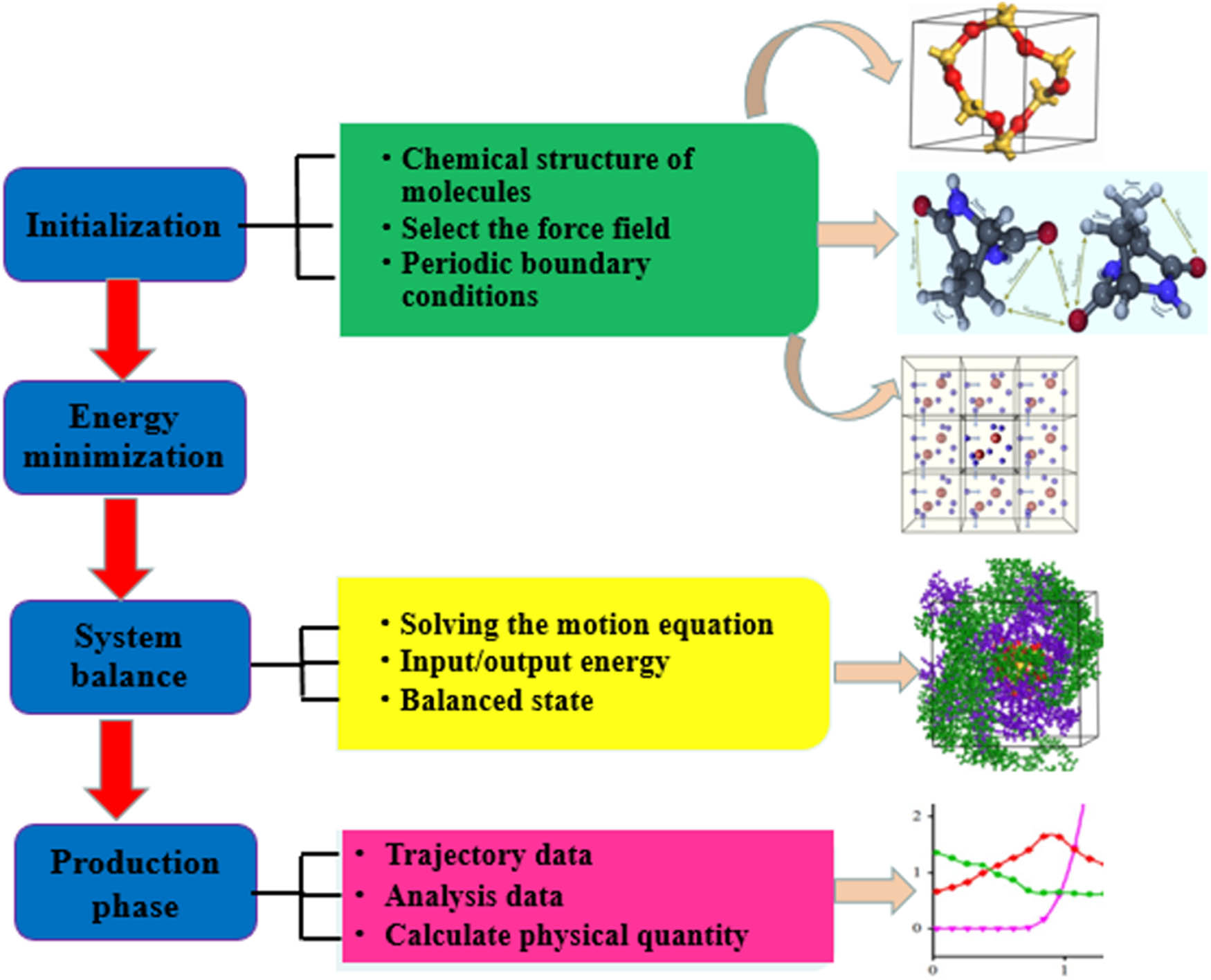 Figure 10 
                  Schematic of the workflow of MD simulations.
               