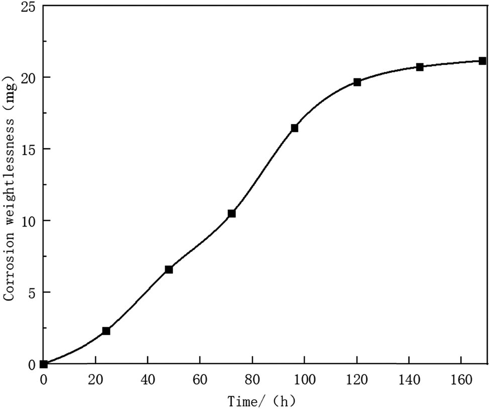 Figure 7 
                  Kinetic curve of the coatings in corrosion test.
               