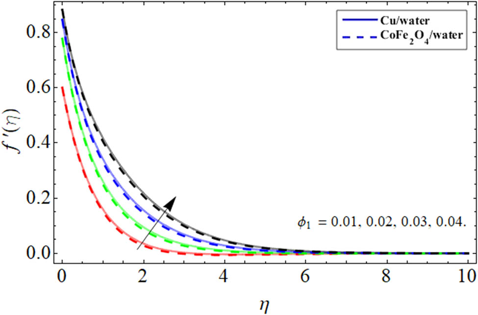 Figure 2 
               Velocity outlines 
                     
                        
                        
                           
                              f
                              ′
                           
                           
                              
                                 (
                                 
                                    η
                                 
                                 )
                              
                           
                        
                        f^{\prime} (\eta )
                     
                   
                  vs Cu NPs.
            