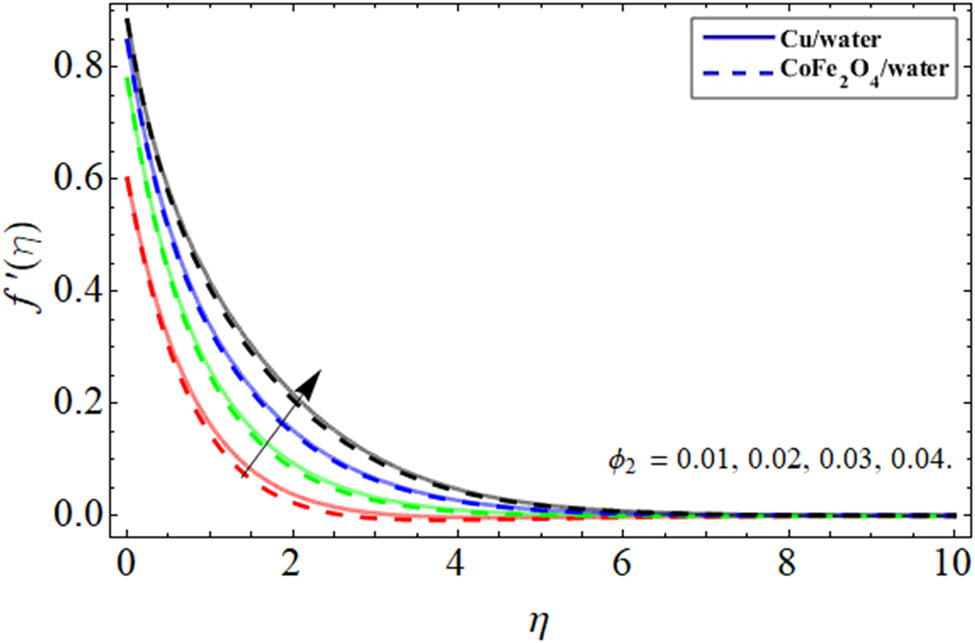 Figure 3 
               Velocity outlines 
                     
                        
                        
                           
                              f
                              ′
                           
                           
                              
                                 (
                                 
                                    η
                                 
                                 )
                              
                           
                        
                        f^{\prime} (\eta )
                     
                   
                  vs CoFe2O4 NPs.
            