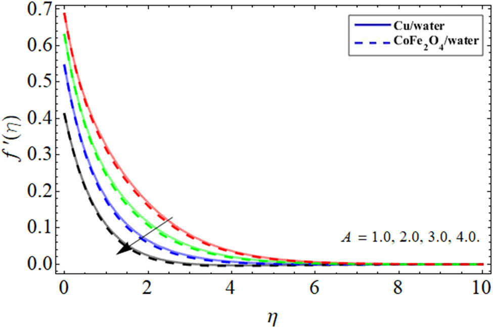 Figure 4 
               Velocity outlines 
                     
                        
                        
                           
                              f
                              ′
                           
                           
                              
                                 (
                                 
                                    η
                                 
                                 )
                              
                           
                        
                        f^{\prime} (\eta )
                     
                   
                  vs unsteadiness constraint.
            