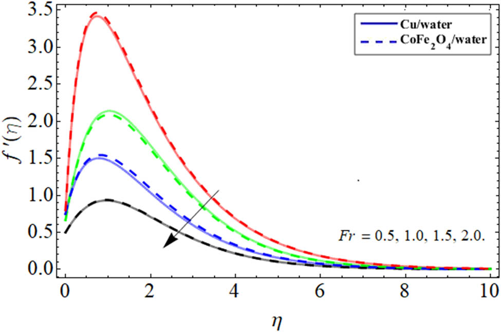 Figure 5 
               Velocity outlines 
                     
                        
                        
                           
                              f
                              ′
                           
                           
                              
                                 (
                                 
                                    η
                                 
                                 )
                              
                           
                        
                        f^{\prime} (\eta )
                     
                   
                  vs Darcy Forchheimer number.
            