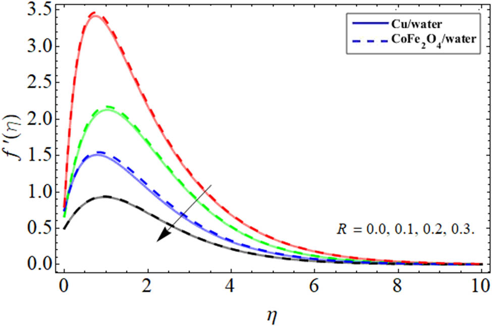 Figure 6 
               Velocity outlines 
                     
                        
                        
                           
                              f
                              ′
                           
                           
                              
                                 (
                                 
                                    η
                                 
                                 )
                              
                           
                        
                        f^{\prime} (\eta )
                     
                   
                  vs variable viscosity term.
            