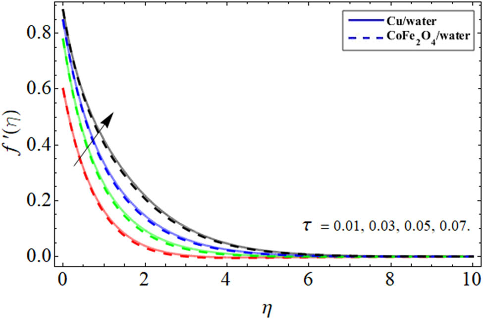 Figure 7 
               Velocity outlines 
                     
                        
                        
                           
                              f
                              ′
                           
                           
                              
                                 (
                                 
                                    η
                                 
                                 )
                              
                           
                        
                        f^{\prime} (\eta )
                     
                   
                  vs Grashof number.
            