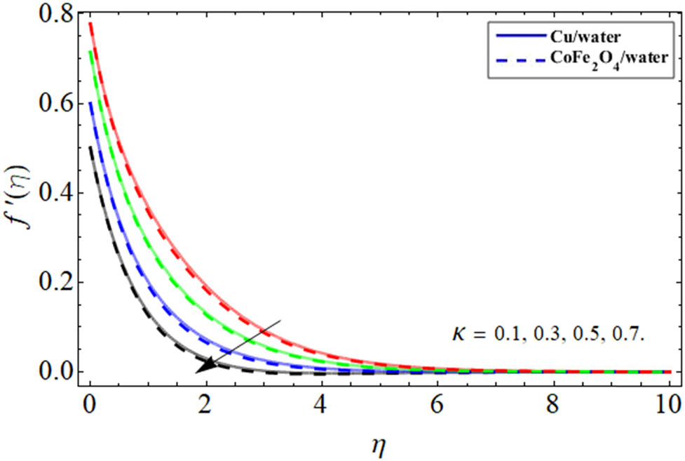Figure 8 
               Velocity outlines 
                     
                        
                        
                           
                              f
                              ′
                           
                           
                              
                                 (
                                 
                                    η
                                 
                                 )
                              
                           
                        
                        f^{\prime} (\eta )
                     
                   
                  vs permeability term.
            