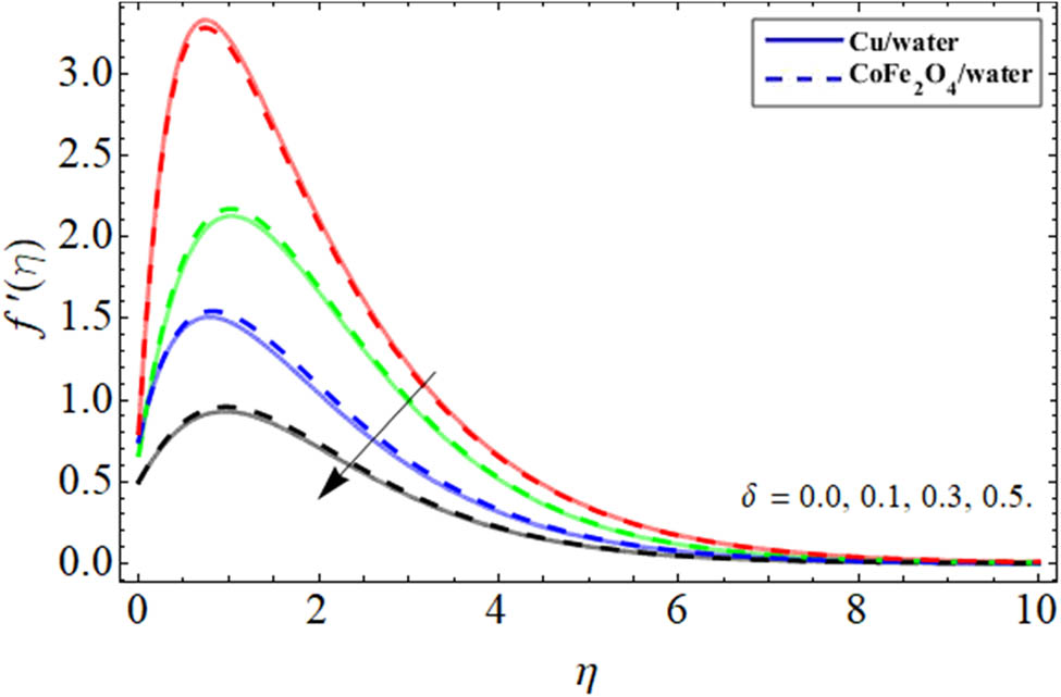 Figure 9 
               Velocity outlines 
                     
                        
                        
                           
                              f
                              ′
                           
                           
                              
                                 (
                                 
                                    η
                                 
                                 )
                              
                           
                        
                        f^{\prime} (\eta )
                     
                   
                  vs second-order slip constraint.
            